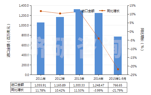 2011-2015年9月中國矩形大理石及石灰華(用鋸或其他方法切割成矩形)(HS25151200)進口總額及增速統(tǒng)計